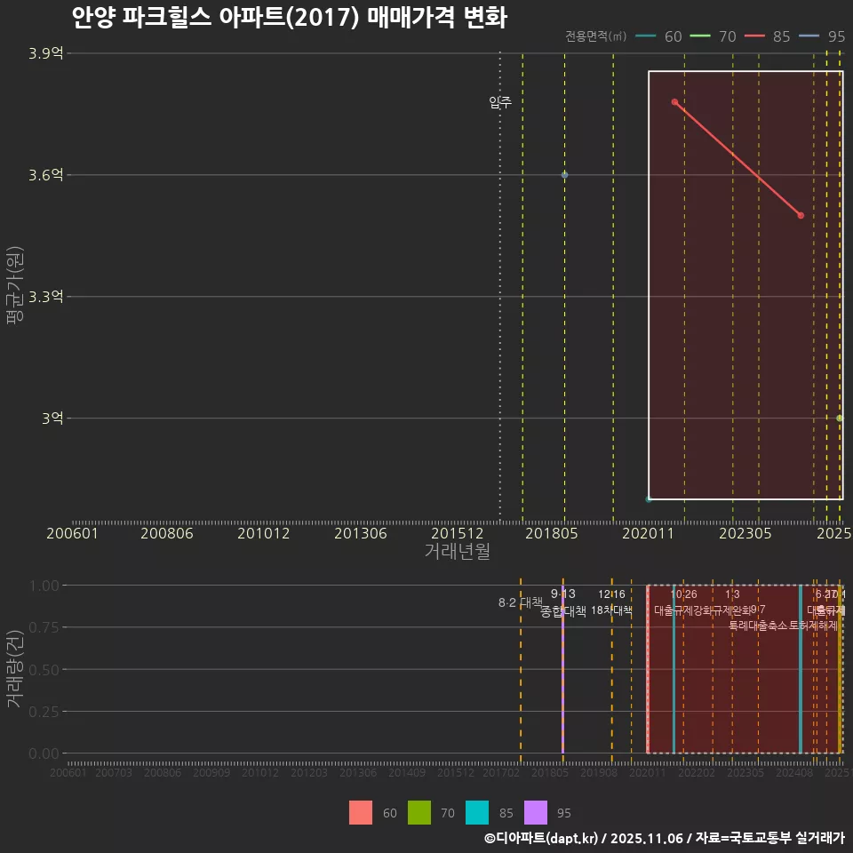안양 파크힐스 아파트(2017) 매매가격 변화