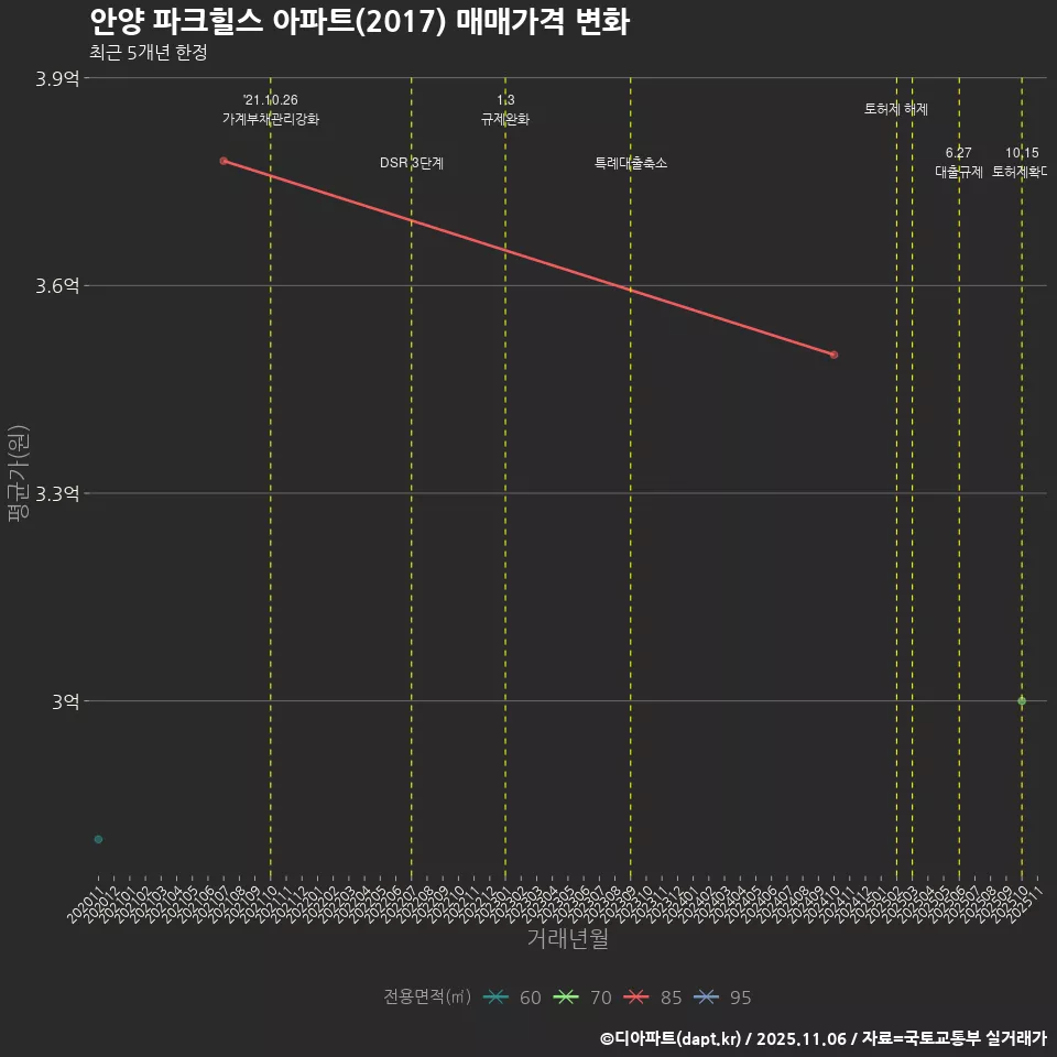 안양 파크힐스 아파트(2017) 매매가격 변화