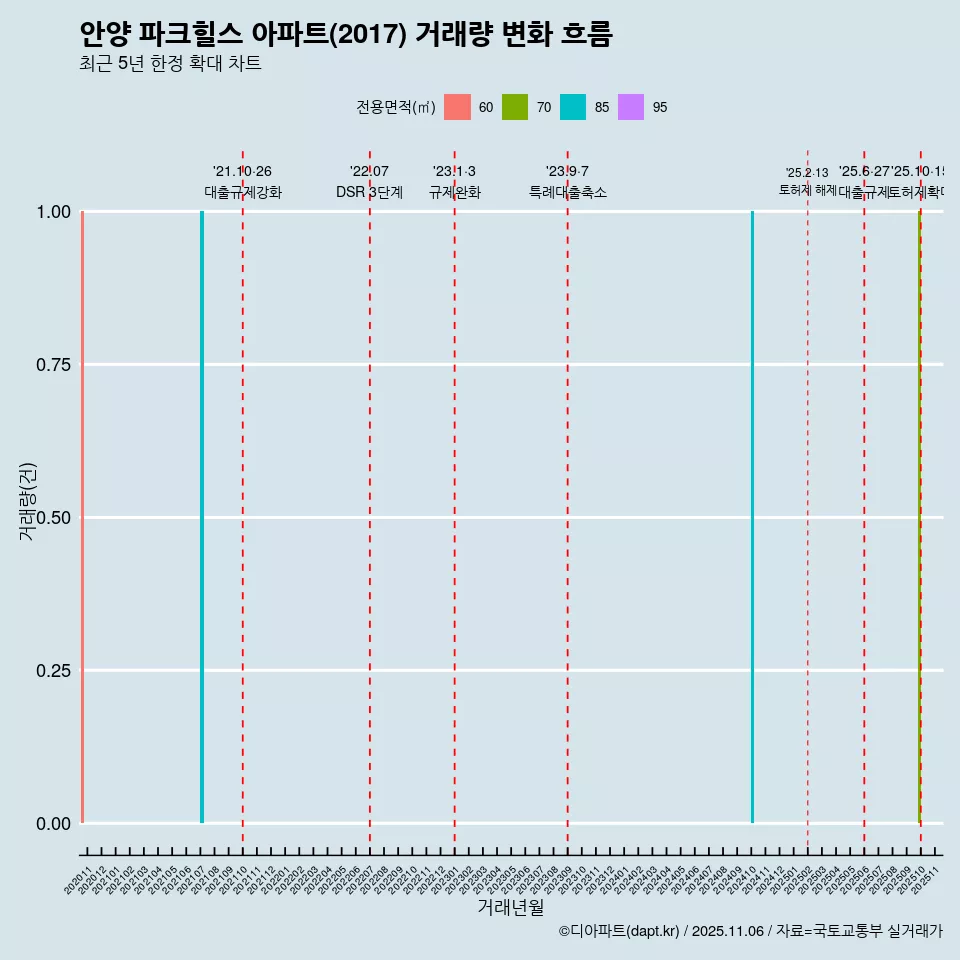 안양 파크힐스 아파트(2017) 거래량 변화 흐름
