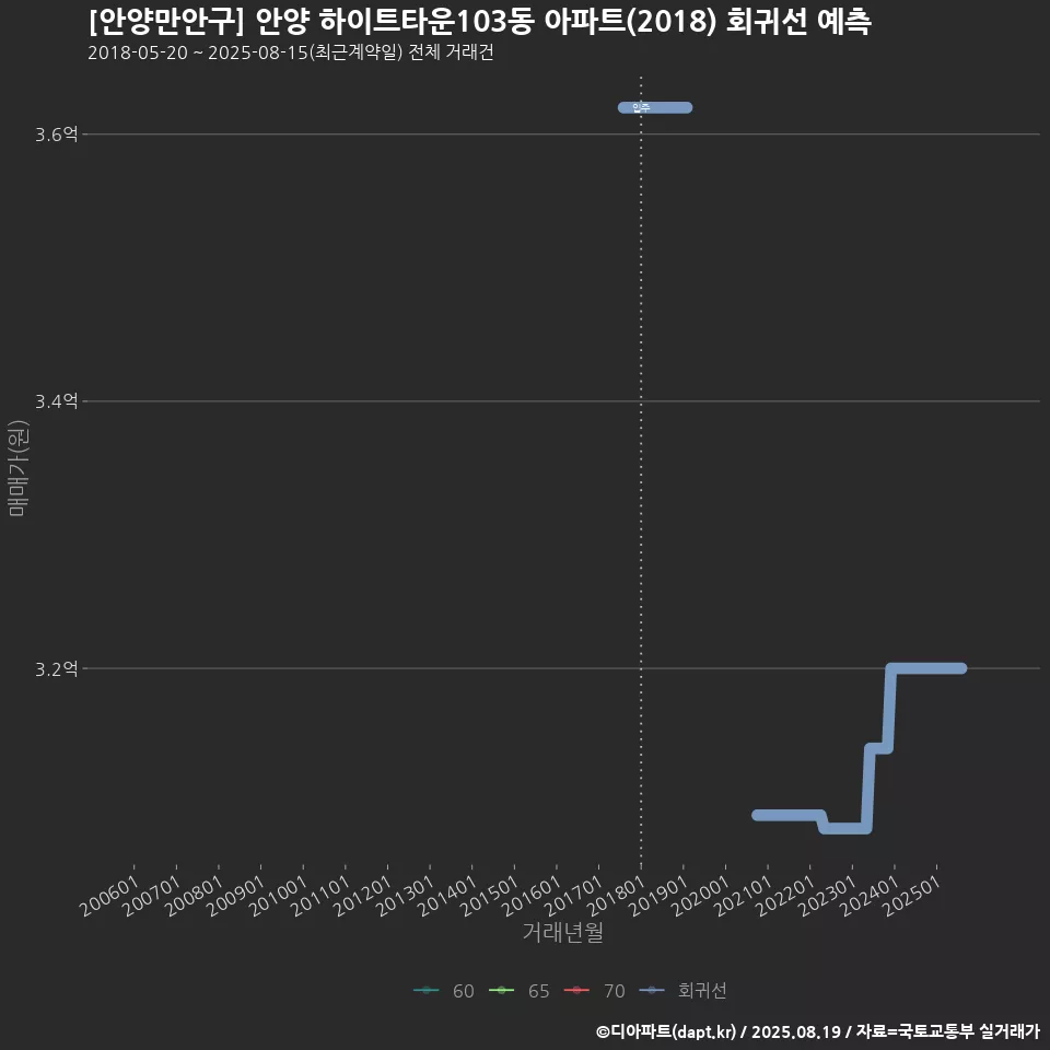 [안양만안구] 안양 하이트타운103동 아파트(2018) 회귀선 예측