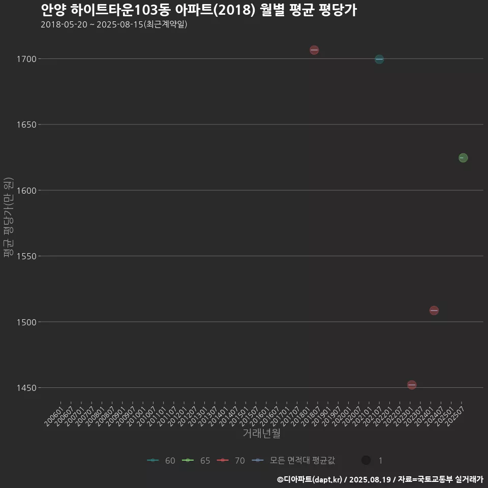 안양 하이트타운103동 아파트(2018) 월별 평균 평당가