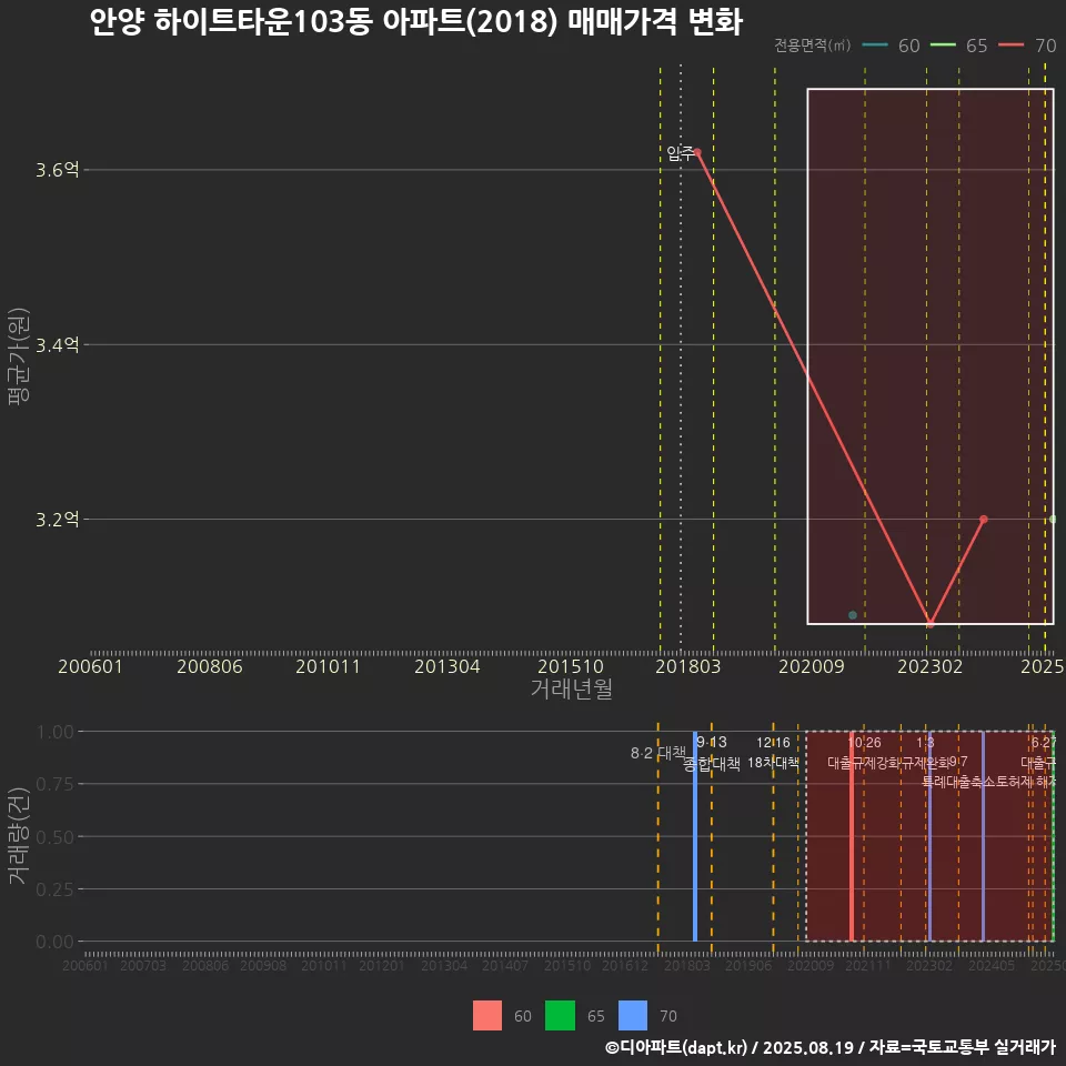 안양 하이트타운103동 아파트(2018) 매매가격 변화