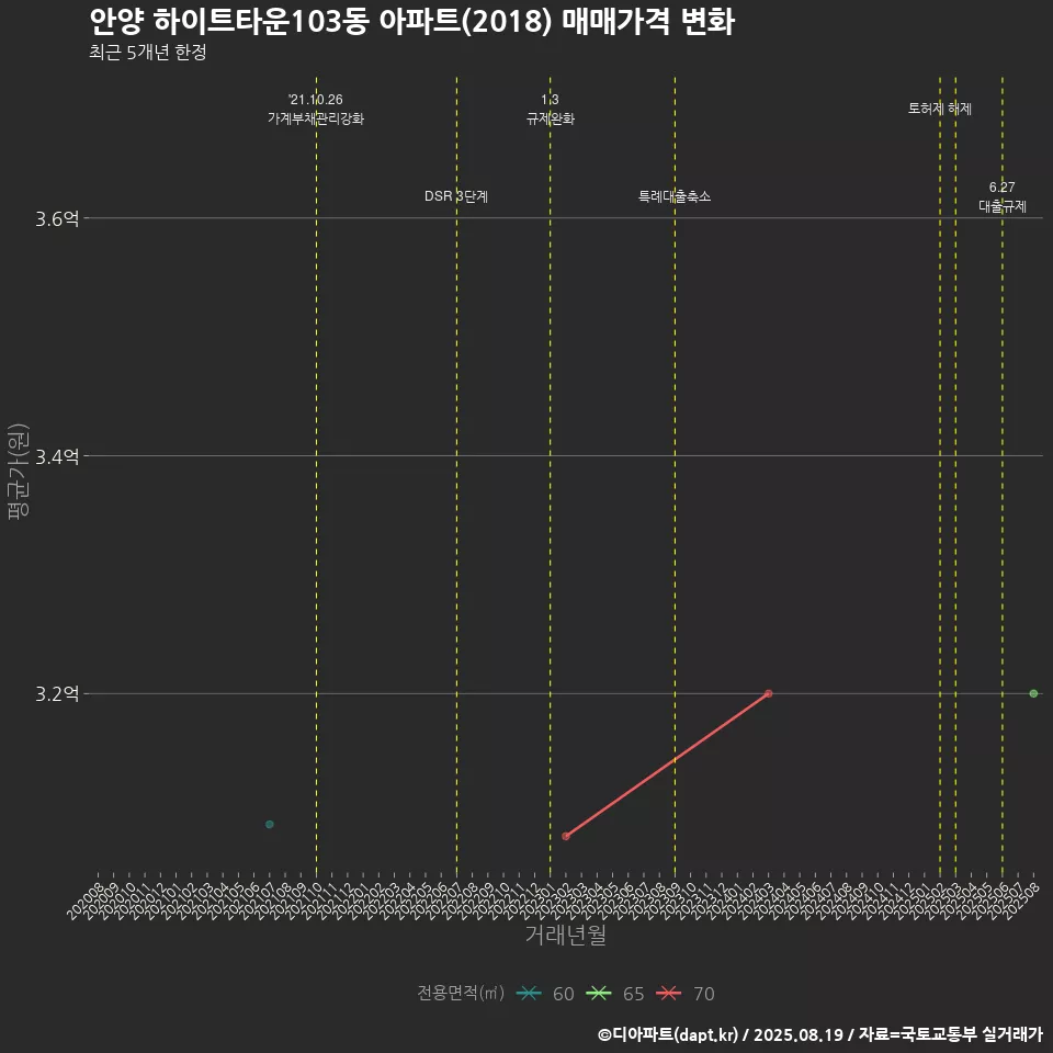안양 하이트타운103동 아파트(2018) 매매가격 변화