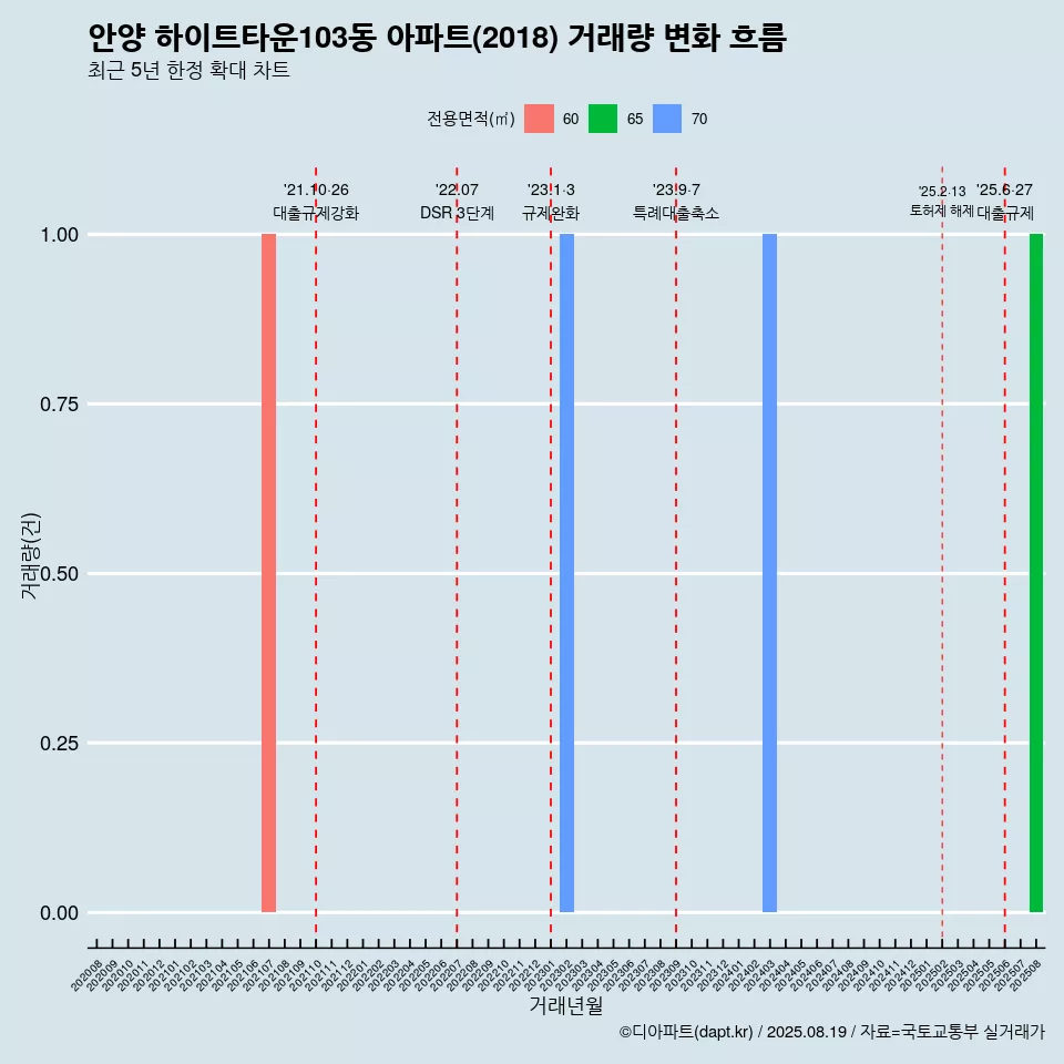 안양 하이트타운103동 아파트(2018) 거래량 변화 흐름