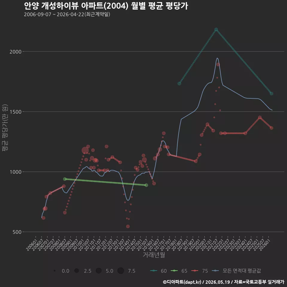 안양 개성하이뷰 아파트(2004) 월별 평균 평당가