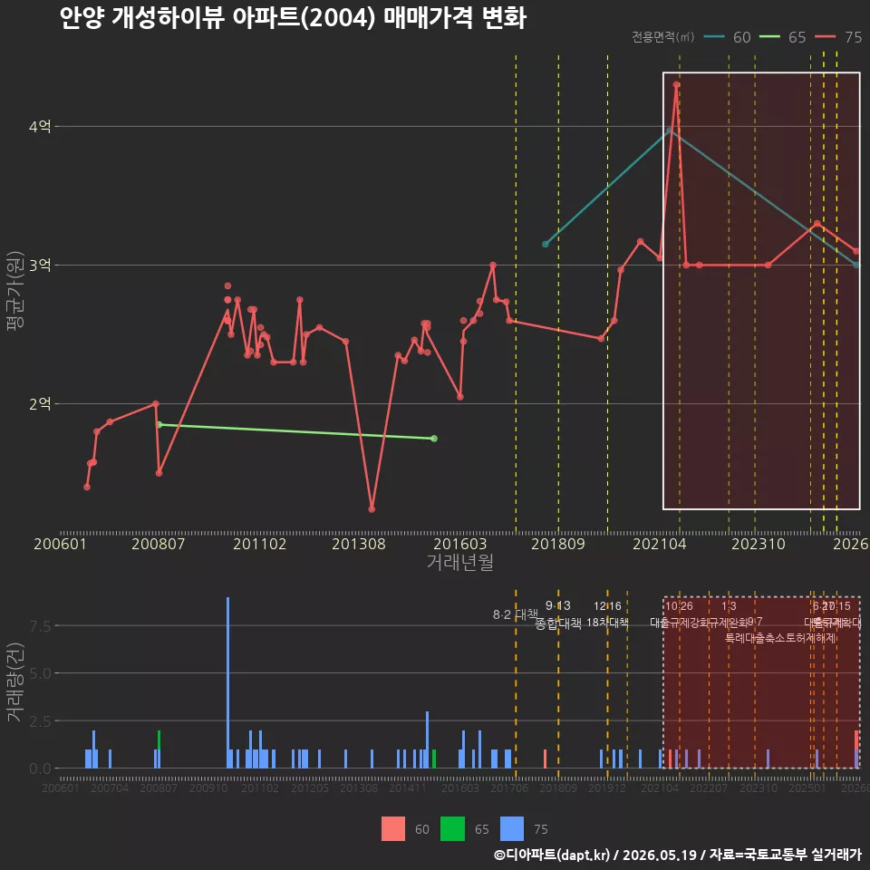 안양 개성하이뷰 아파트(2004) 매매가격 변화