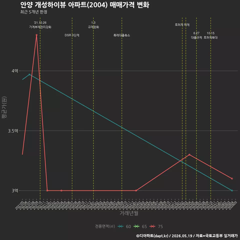 안양 개성하이뷰 아파트(2004) 매매가격 변화