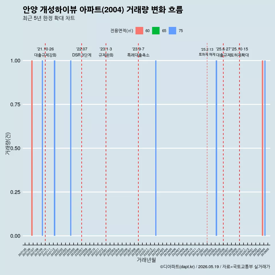 안양 개성하이뷰 아파트(2004) 거래량 변화 흐름