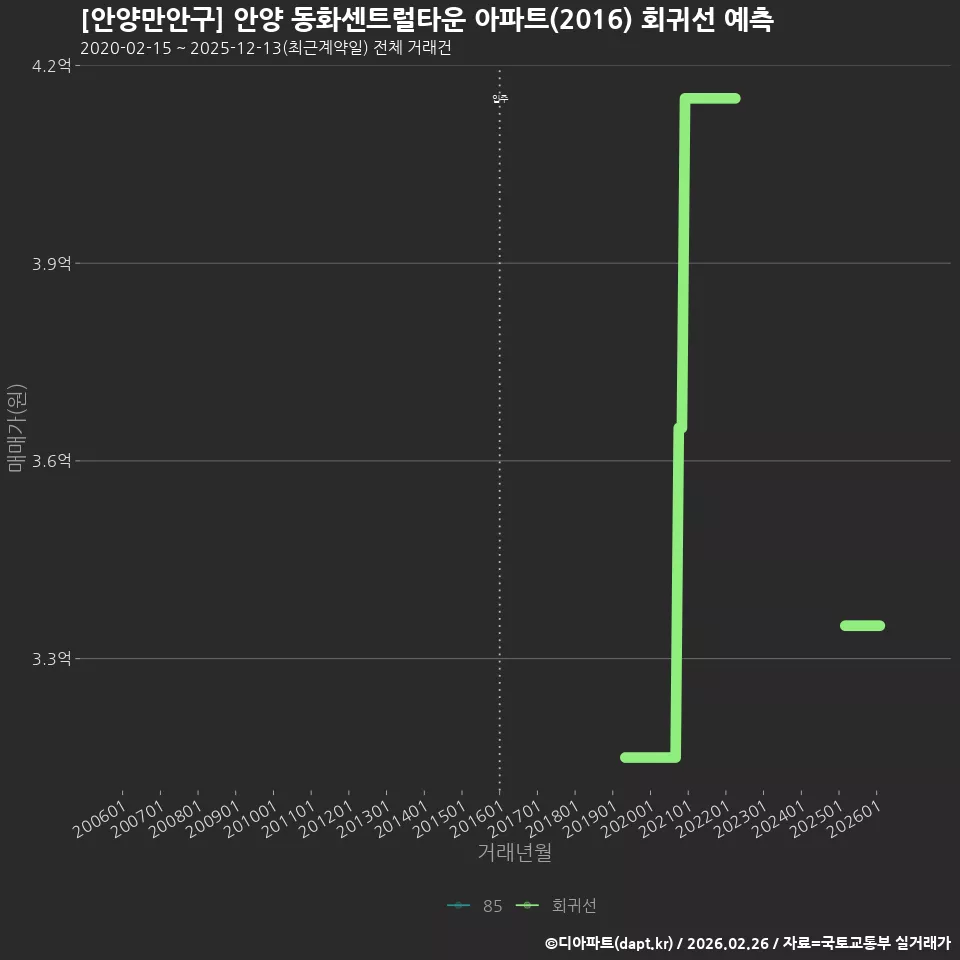 [안양만안구] 안양 동화센트럴타운 아파트(2016) 회귀선 예측