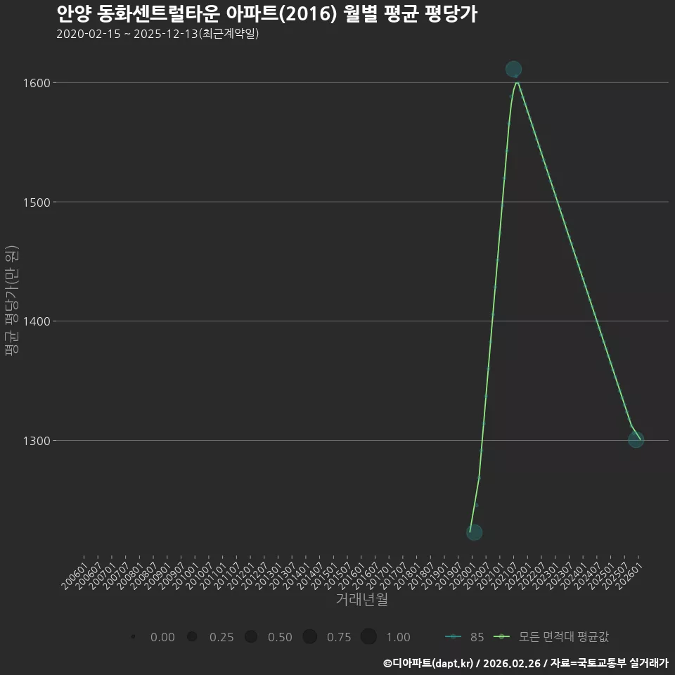 안양 동화센트럴타운 아파트(2016) 월별 평균 평당가