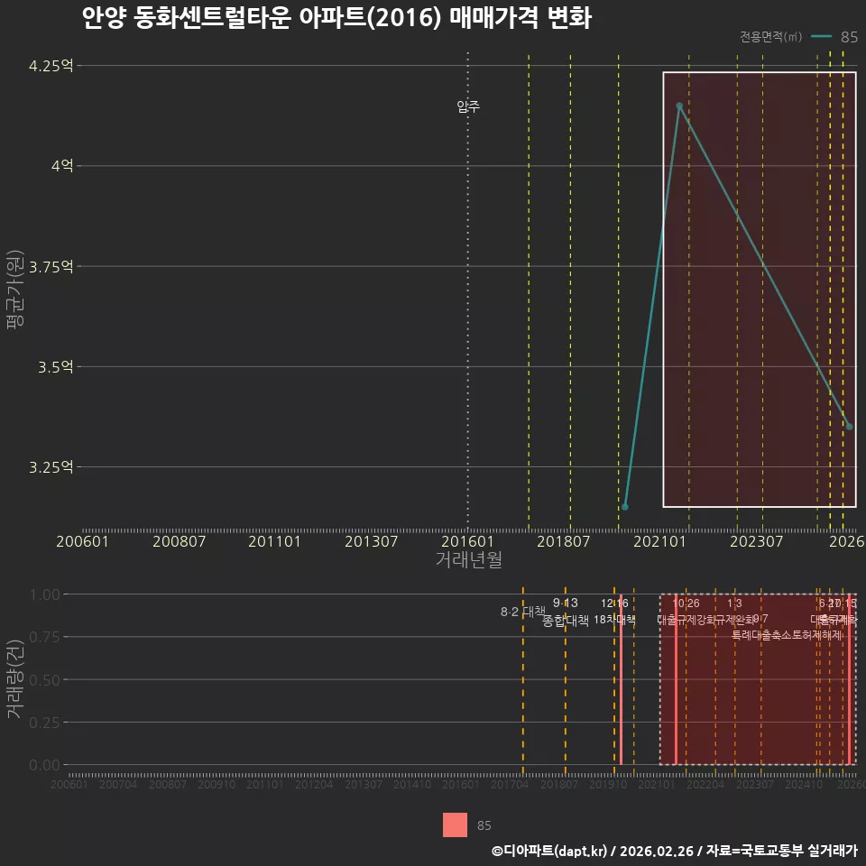 안양 동화센트럴타운 아파트(2016) 매매가격 변화