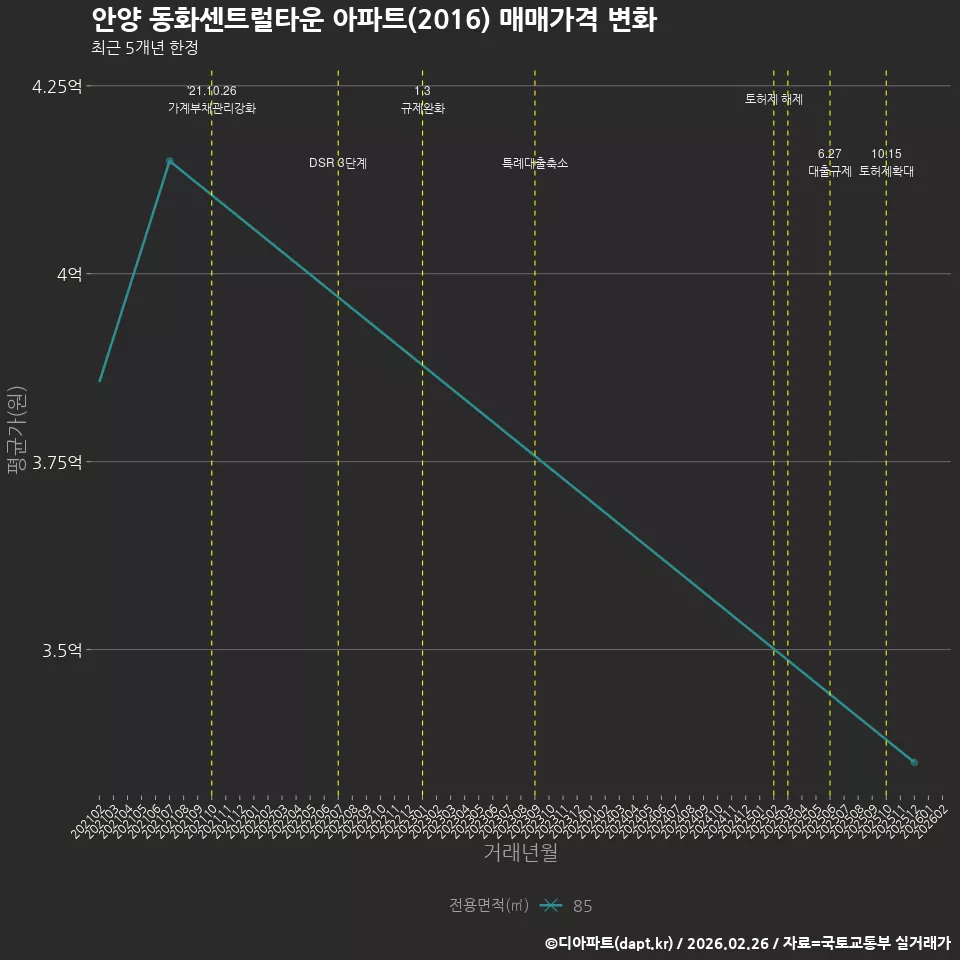 안양 동화센트럴타운 아파트(2016) 매매가격 변화