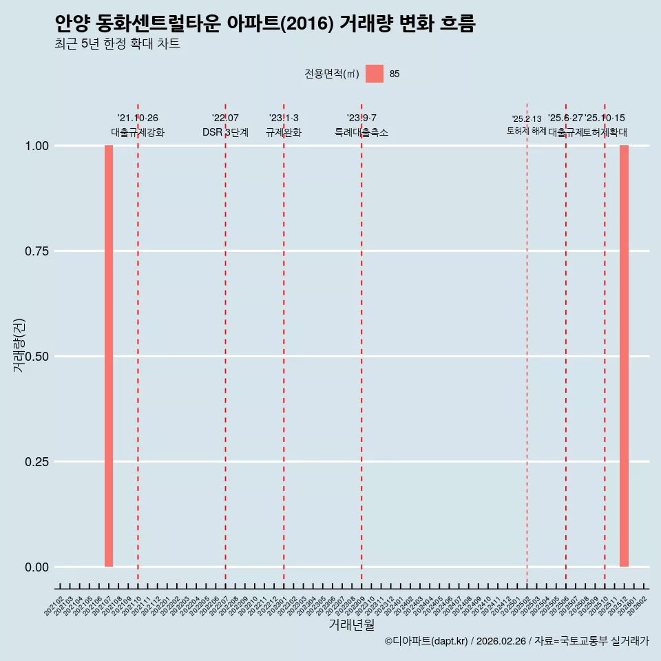 안양 동화센트럴타운 아파트(2016) 거래량 변화 흐름