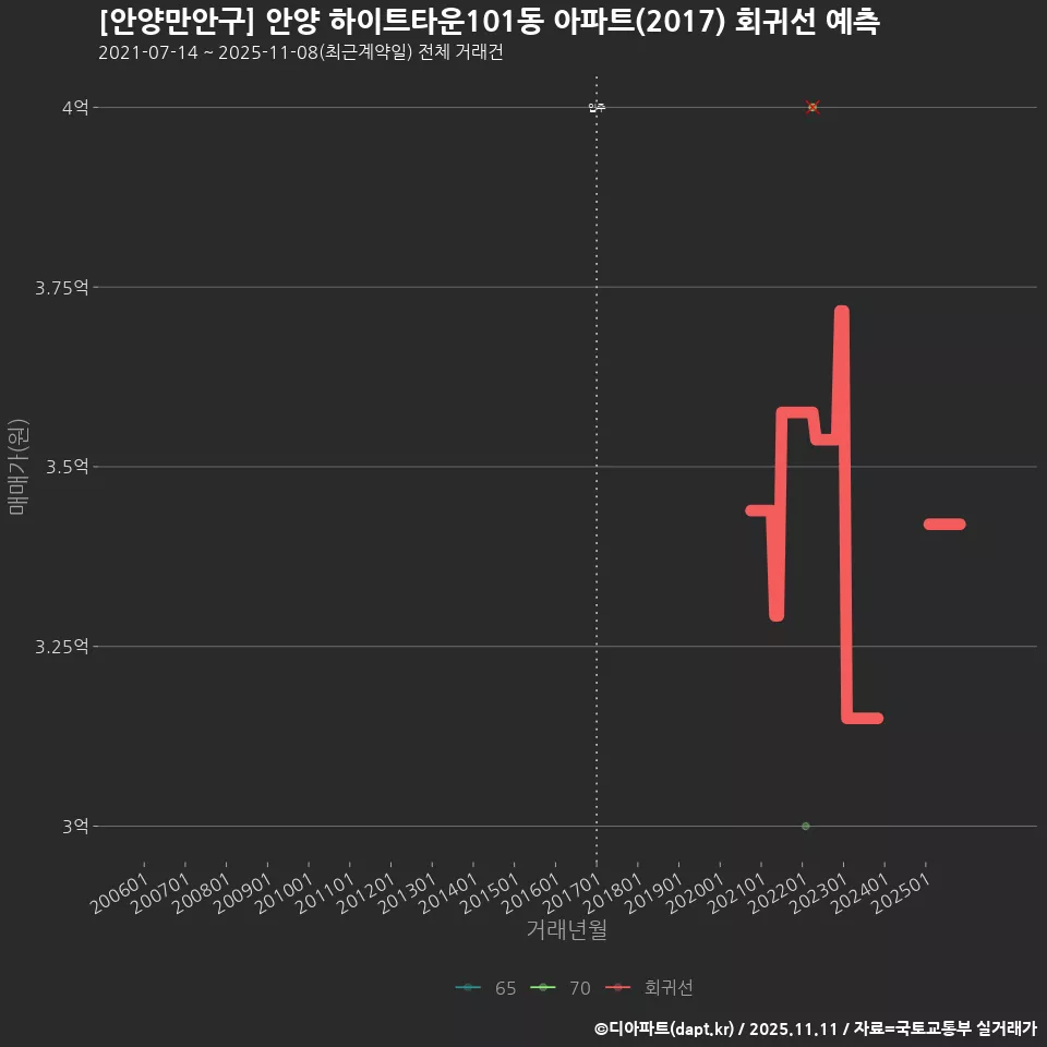 [안양만안구] 안양 하이트타운101동 아파트(2017) 회귀선 예측