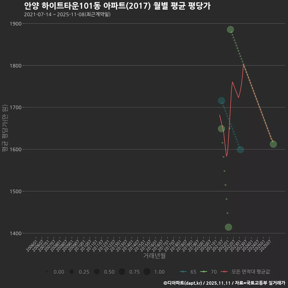 안양 하이트타운101동 아파트(2017) 월별 평균 평당가