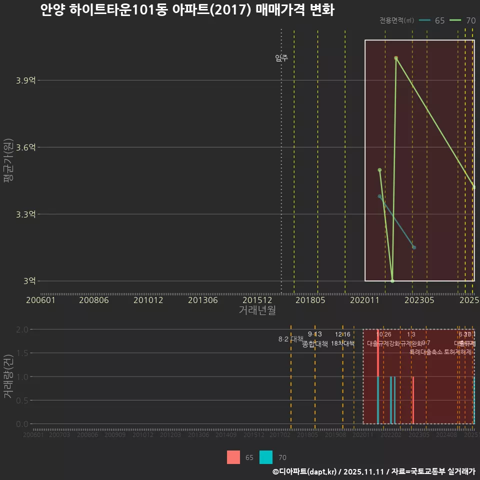 안양 하이트타운101동 아파트(2017) 매매가격 변화