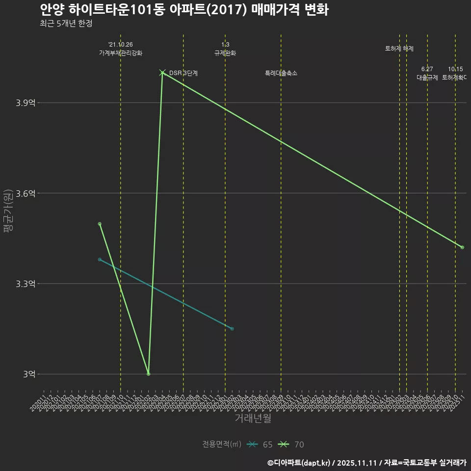 안양 하이트타운101동 아파트(2017) 매매가격 변화