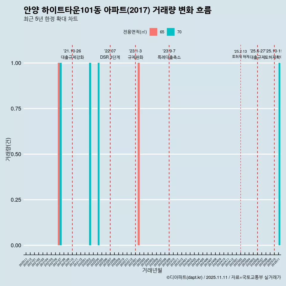 안양 하이트타운101동 아파트(2017) 거래량 변화 흐름