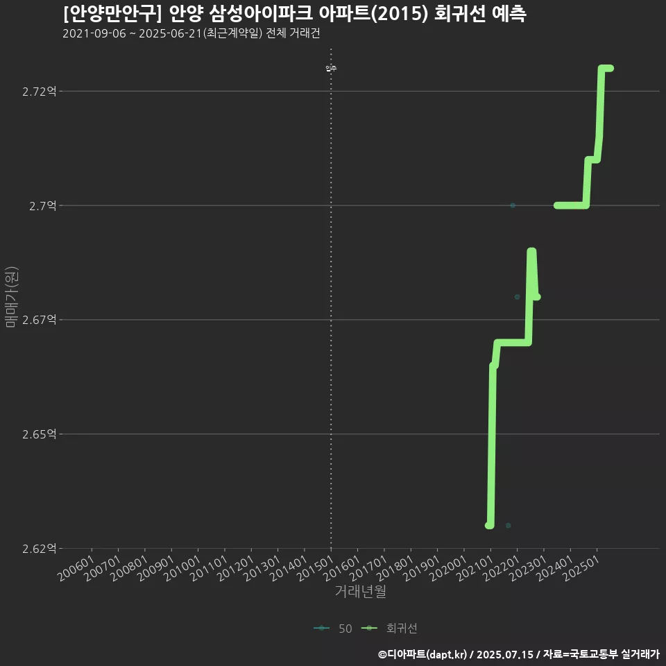 [안양만안구] 안양 삼성아이파크 아파트(2015) 회귀선 예측
