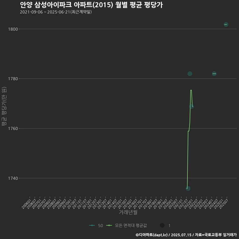 안양 삼성아이파크 아파트(2015) 월별 평균 평당가