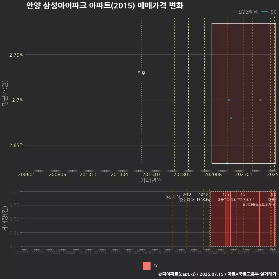 안양 삼성아이파크 아파트(2015) 매매가격 변화