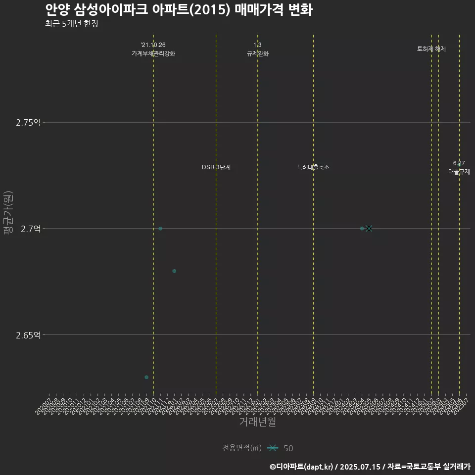 안양 삼성아이파크 아파트(2015) 매매가격 변화