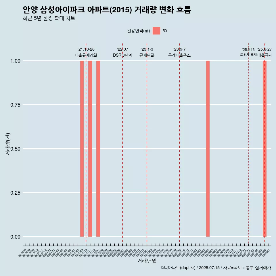 안양 삼성아이파크 아파트(2015) 거래량 변화 흐름