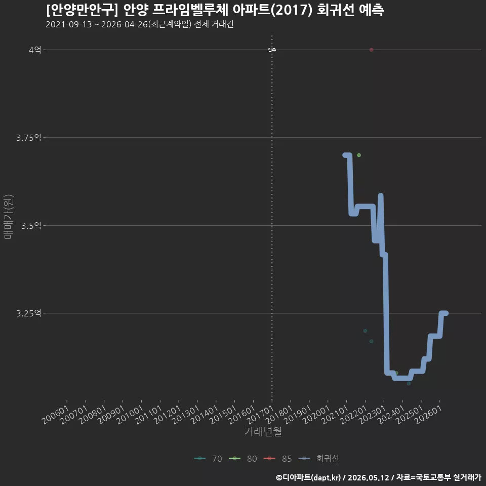 [안양만안구] 안양 프라임벨루체 아파트(2017) 회귀선 예측