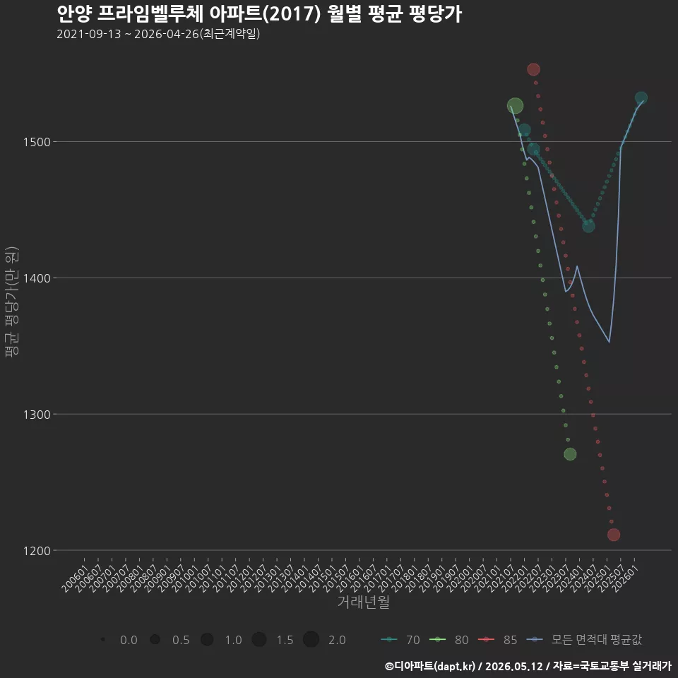 안양 프라임벨루체 아파트(2017) 월별 평균 평당가