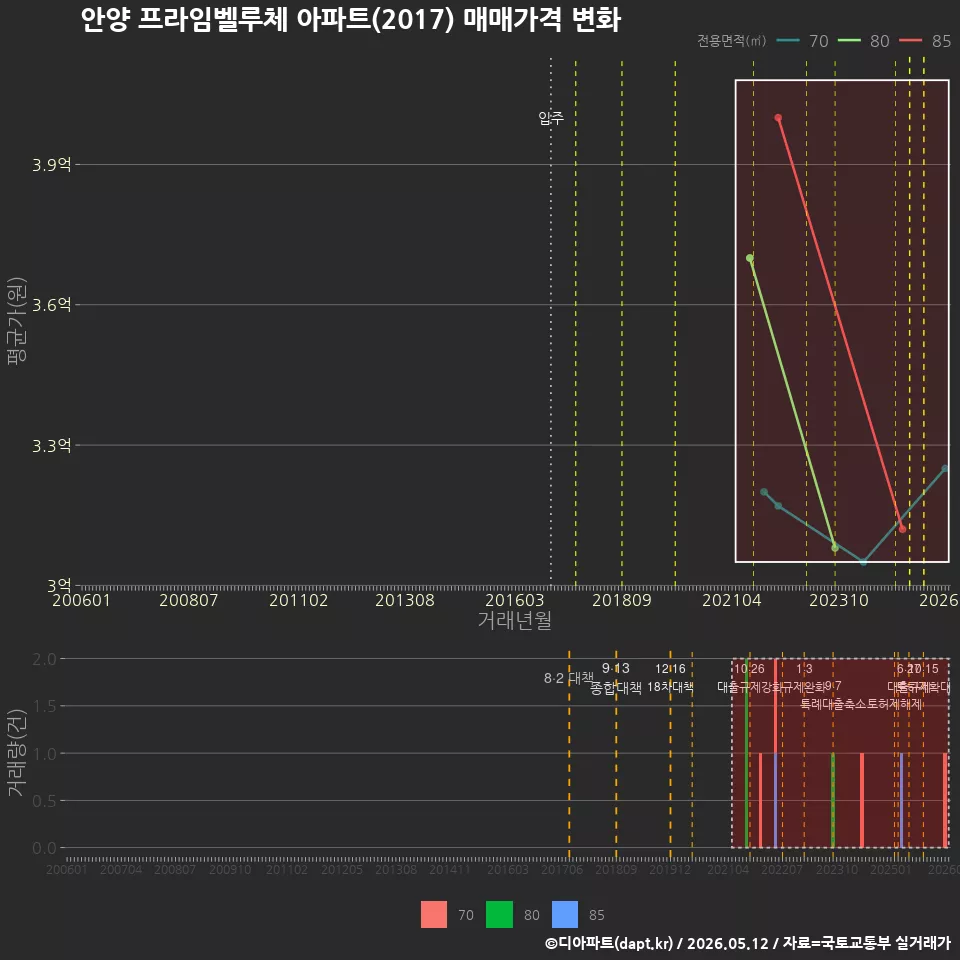 안양 프라임벨루체 아파트(2017) 매매가격 변화