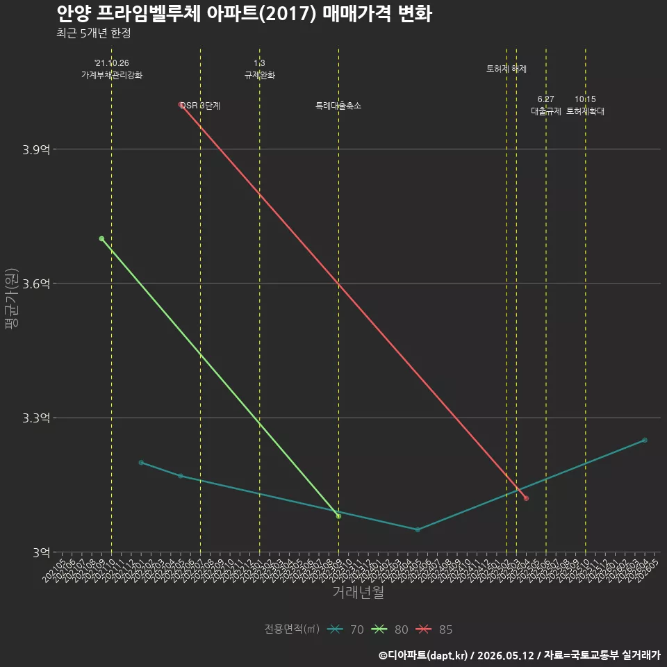 안양 프라임벨루체 아파트(2017) 매매가격 변화