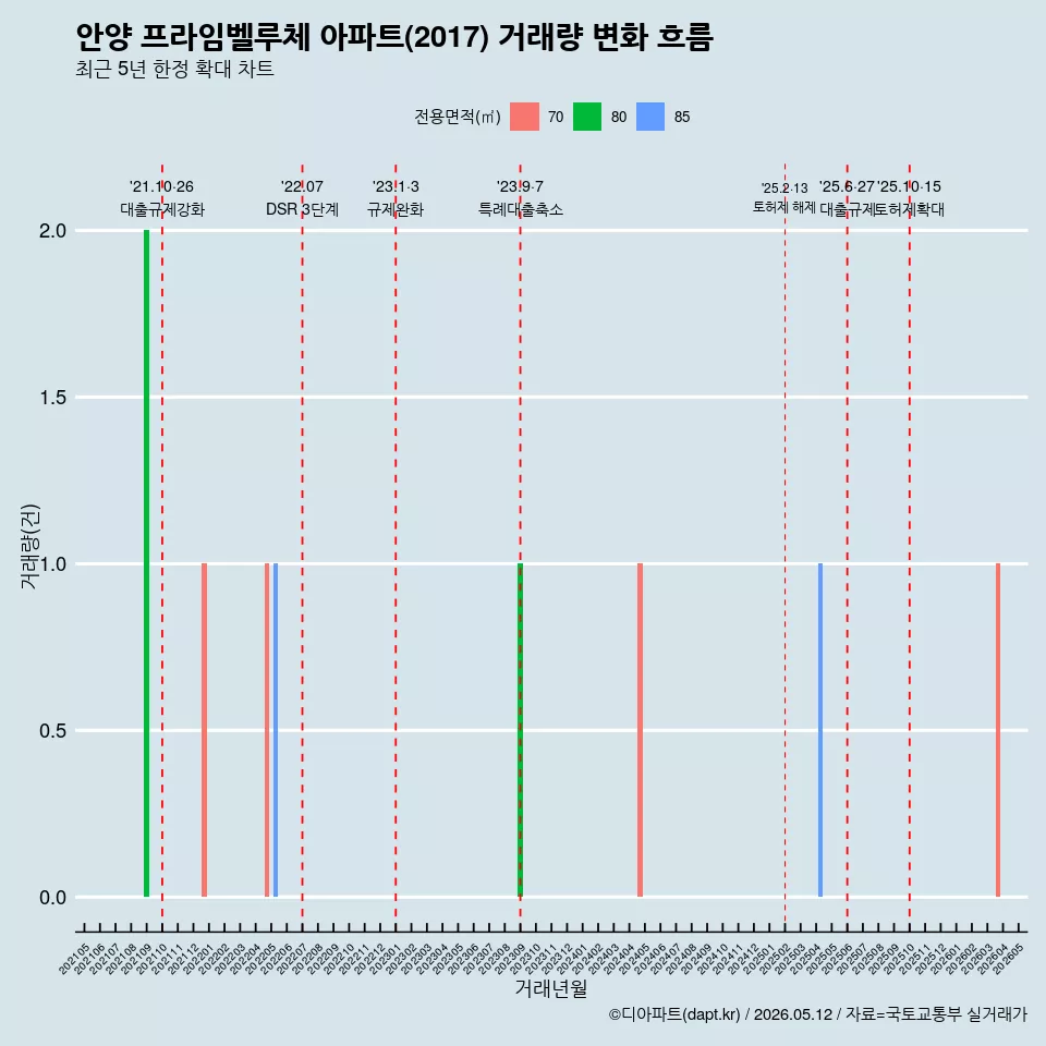 안양 프라임벨루체 아파트(2017) 거래량 변화 흐름