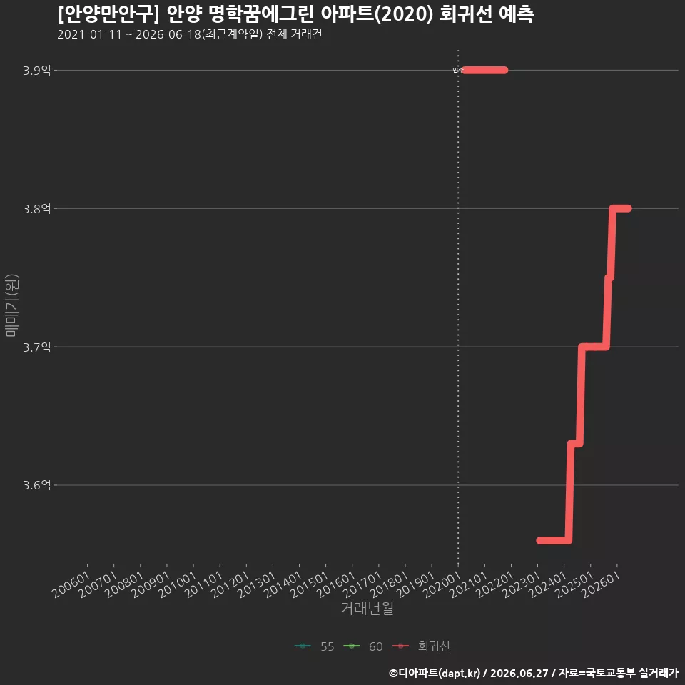 [안양만안구] 안양 명학꿈에그린 아파트(2020) 회귀선 예측