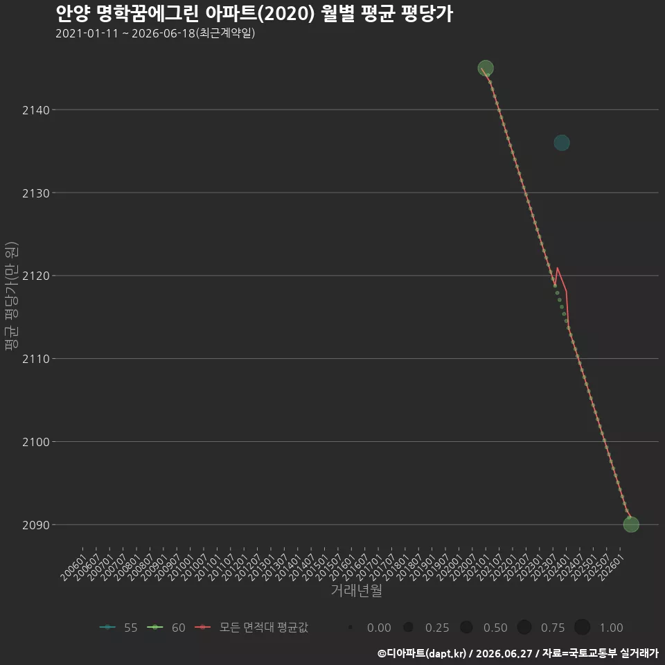 안양 명학꿈에그린 아파트(2020) 월별 평균 평당가