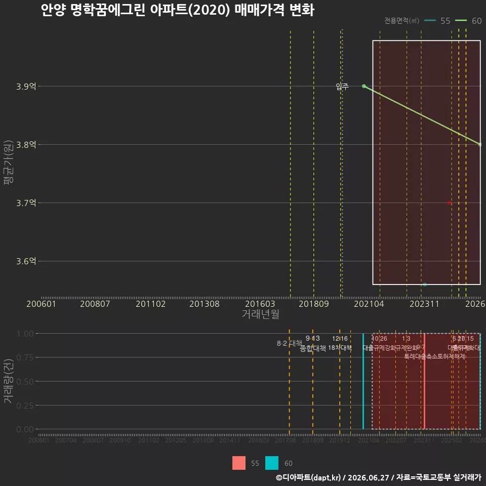안양 명학꿈에그린 아파트(2020) 매매가격 변화