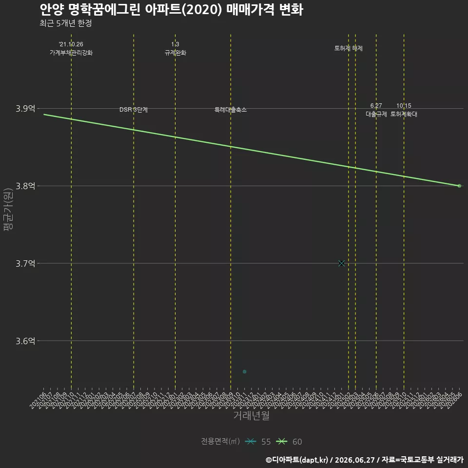 안양 명학꿈에그린 아파트(2020) 매매가격 변화