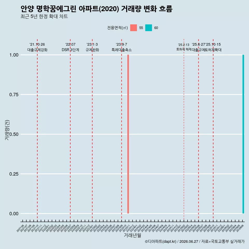 안양 명학꿈에그린 아파트(2020) 거래량 변화 흐름