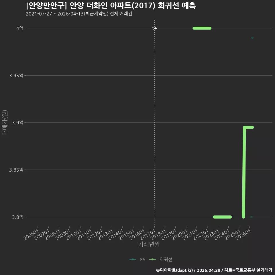 [안양만안구] 안양 더화인 아파트(2017) 회귀선 예측