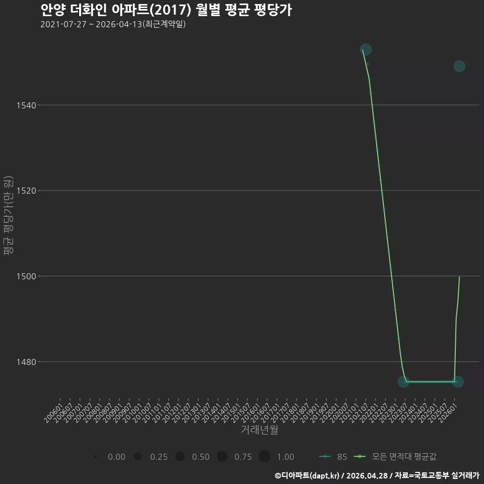 안양 더화인 아파트(2017) 월별 평균 평당가