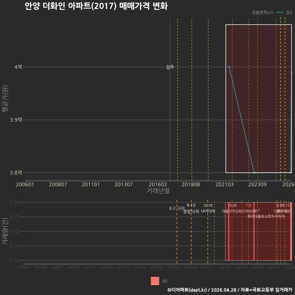 안양 더화인 아파트(2017) 매매가격 변화