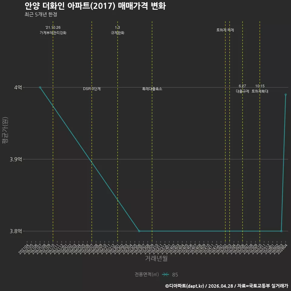 안양 더화인 아파트(2017) 매매가격 변화