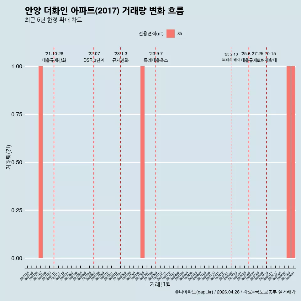 안양 더화인 아파트(2017) 거래량 변화 흐름