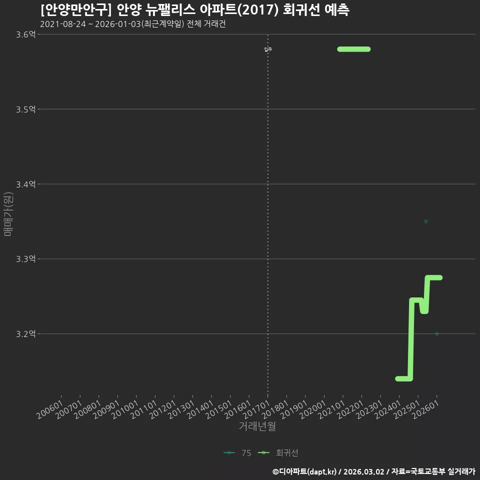 [안양만안구] 안양 뉴팰리스 아파트(2017) 회귀선 예측