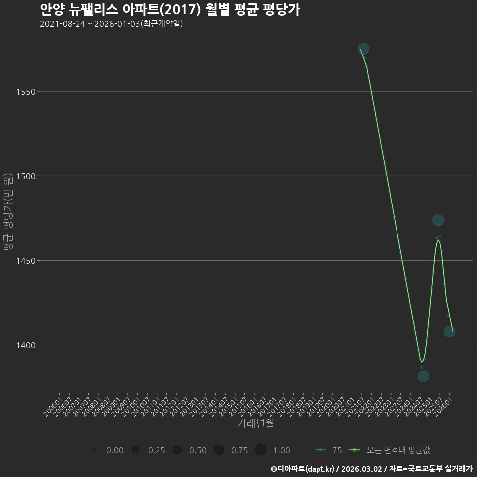 안양 뉴팰리스 아파트(2017) 월별 평균 평당가