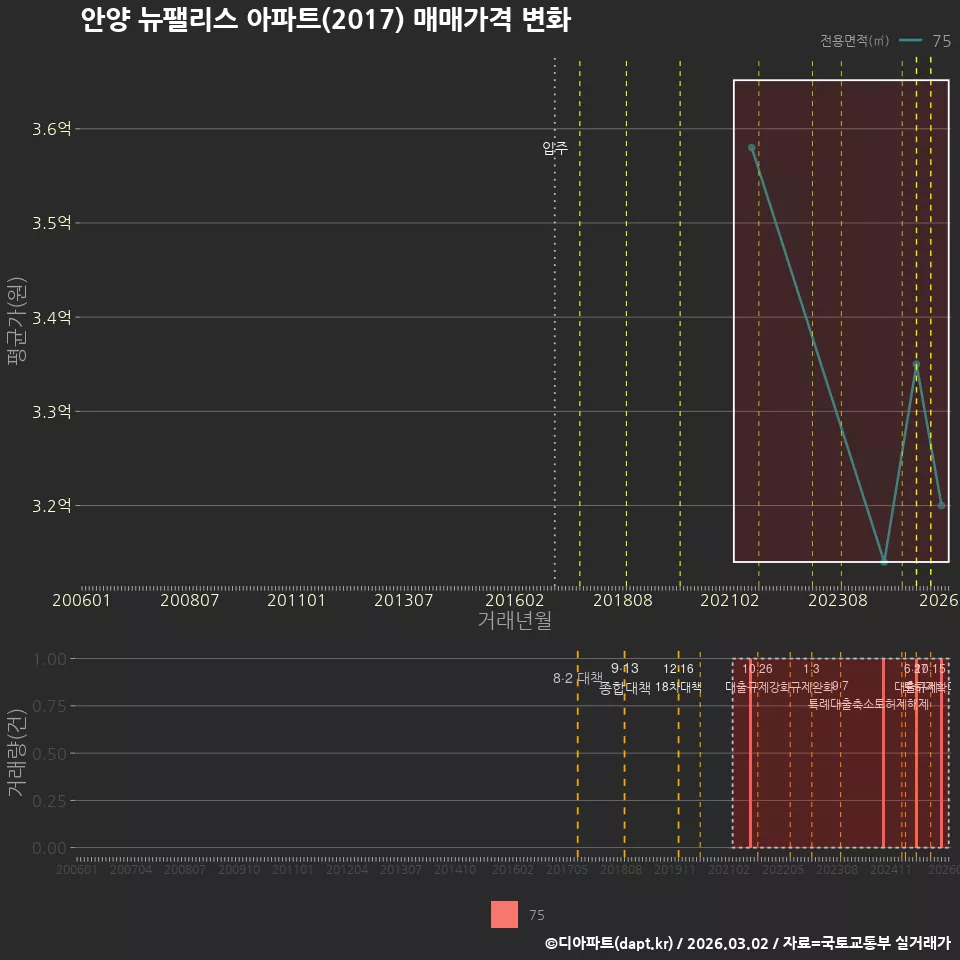 안양 뉴팰리스 아파트(2017) 매매가격 변화