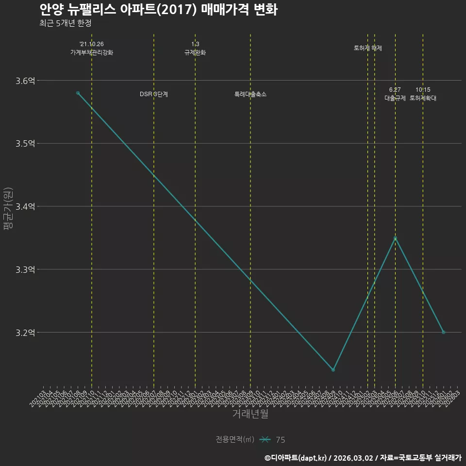 안양 뉴팰리스 아파트(2017) 매매가격 변화