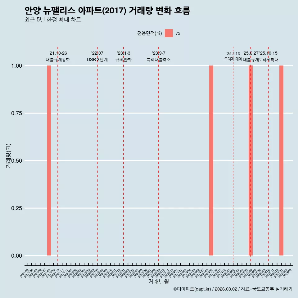 안양 뉴팰리스 아파트(2017) 거래량 변화 흐름