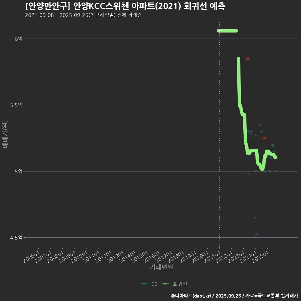 [안양만안구] 안양KCC스위첸 아파트(2021) 회귀선 예측