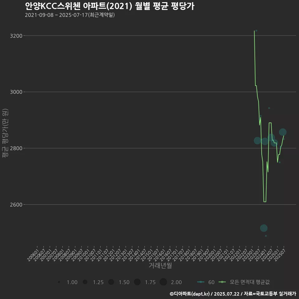 안양KCC스위첸 아파트(2021) 월별 평균 평당가