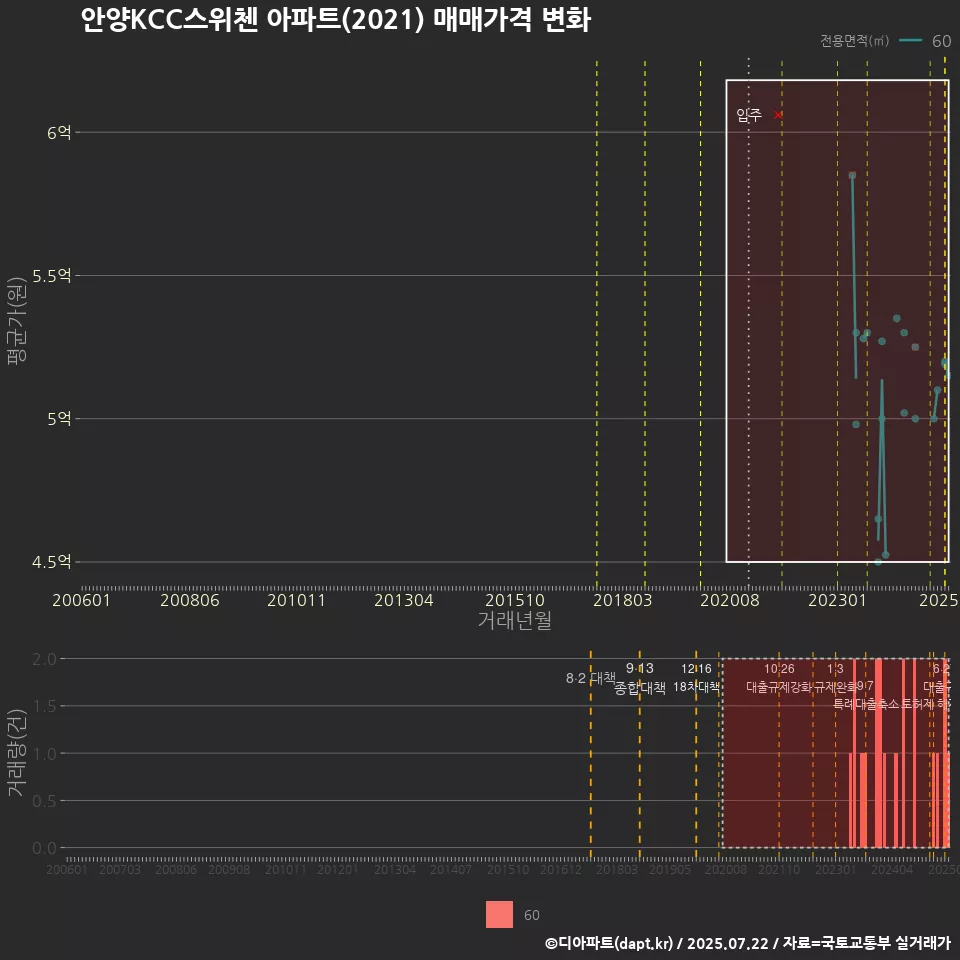 안양KCC스위첸 아파트(2021) 매매가격 변화